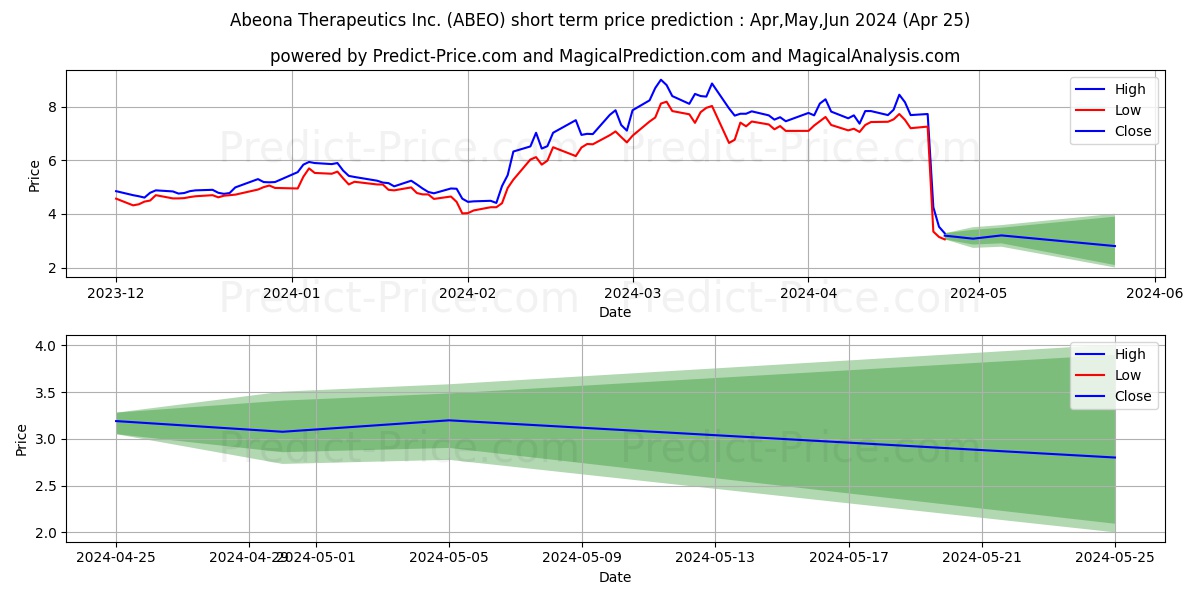 Abeona Therapeutics Inc. stock short term price prediction: May,Jun,Jul 2024|ABEO: 12.72