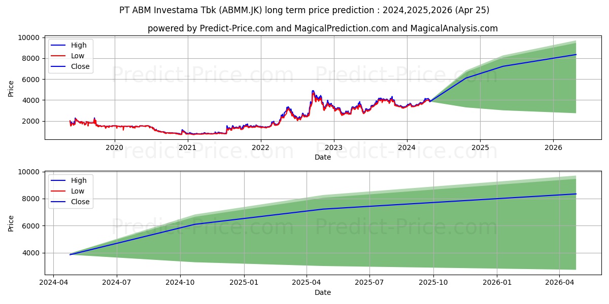 ABM Investama Tbk. stock long term price prediction: 2024,2025,2026|ABMM.JK: 6274.6325