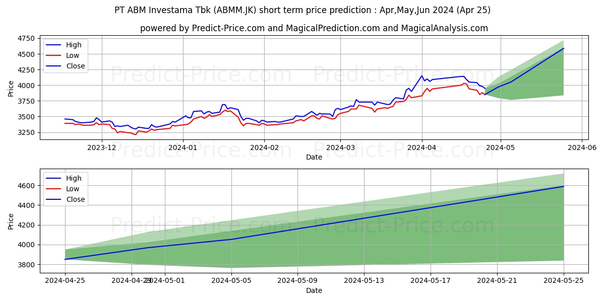 ABM Investama Tbk. stock short term price prediction: May,Jun,Jul 2024|ABMM.JK: 6,274.6325368881225585937500000000000