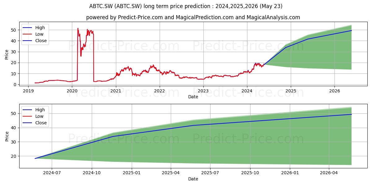 21Shares Bitcoin stock long term price prediction: 2024,2025,2026|ABTC.SW: 36.6965