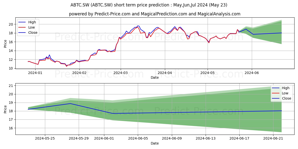 21Shares Bitcoin stock short term price prediction: May,Jun,Jul 2024|ABTC.SW: 36.70