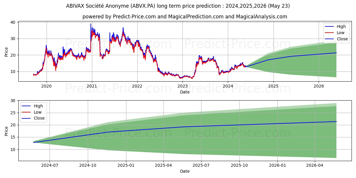 ABIVAX stock long term price prediction: 2024,2025,2026|ABVX.PA: 22.2136