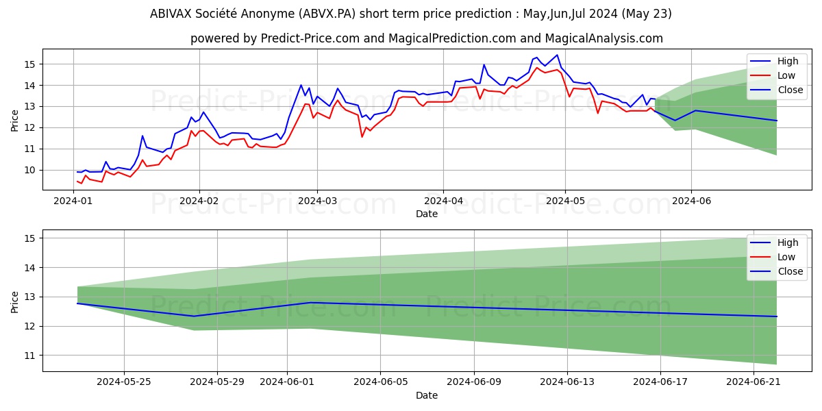 ABIVAX stock short term price prediction: May,Jun,Jul 2024|ABVX.PA: 22.21