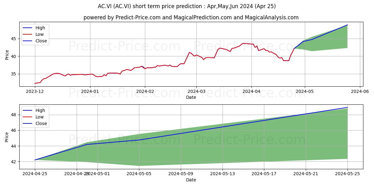 ACCOR SA stock short term price prediction: Apr,May,Jun 2024|AC.VI: 63.87