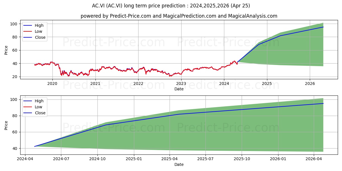 ACCOR SA stock long term price prediction: 2024,2025,2026|AC.VI: 67.3013