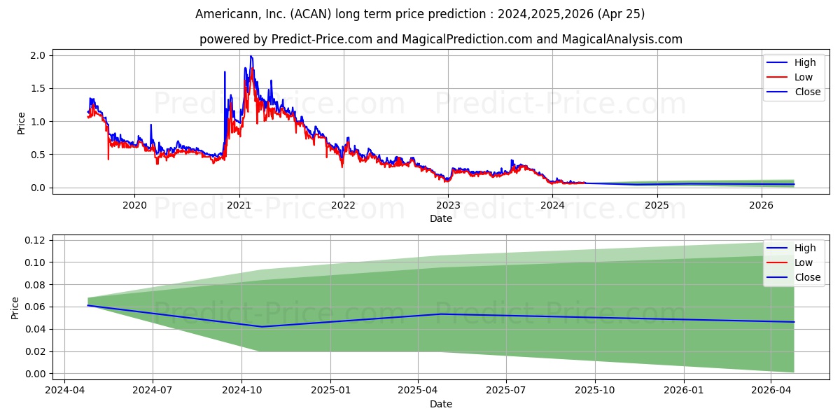 AMERICANN INC stock long term price prediction: 2024,2025,2026|ACAN: 0.0893
