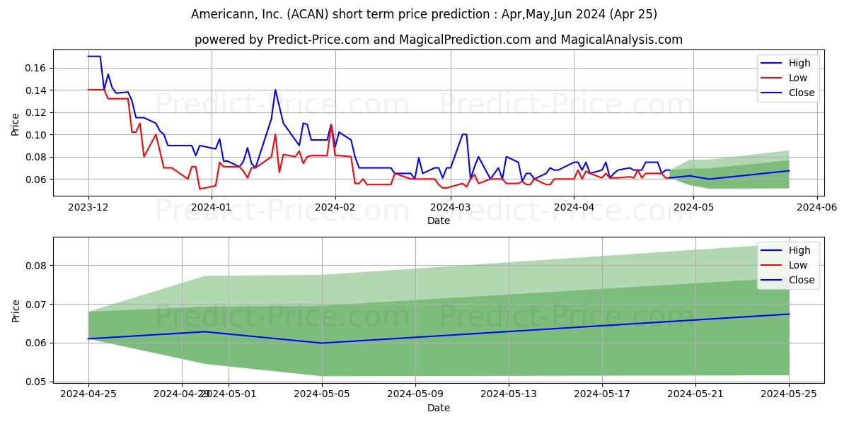AMERICANN INC stock short term price prediction: May,Jun,Jul 2024|ACAN: 0.089