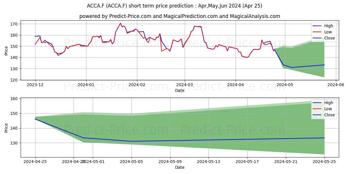 ARCH RES. INC.CL.A DL-,01 stock short term price prediction: May,Jun,Jul 2024|ACCA.F: 246.39