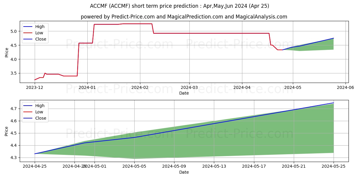 AAC CLYDE SPACE AB stock short term price prediction: Apr,May,Jun 2024|ACCMF: 8.39