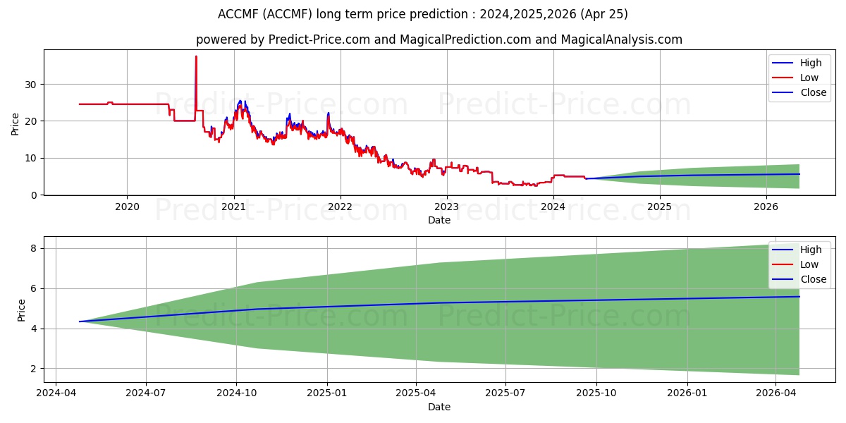 AAC CLYDE SPACE AB stock long term price prediction: 2024,2025,2026|ACCMF: 7.1453