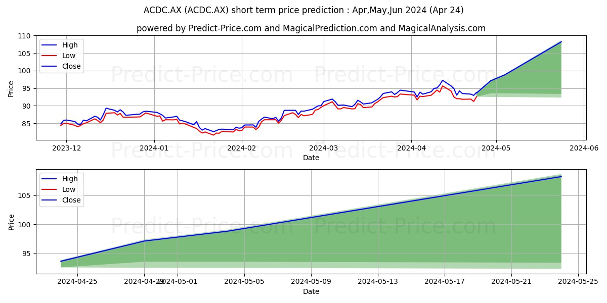 ETFS ACDC ETF UNITS stock short term price prediction: Apr,May,Jun 2024|ACDC.AX: 126.74
