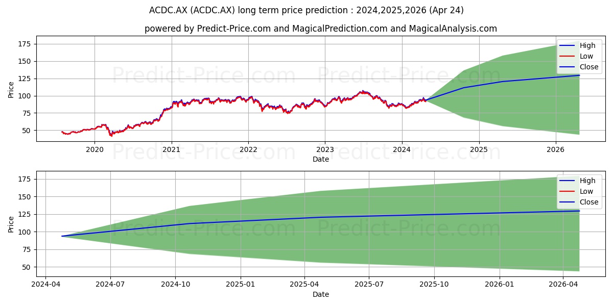 ETFS ACDC ETF UNITS stock long term price prediction: 2024,2025,2026|ACDC.AX: 131.4736