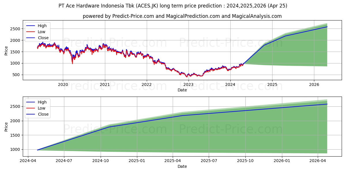 Ace Hardware Indonesia Tbk. stock long term price prediction: 2024,2025,2026|ACES.JK: 1587.9034