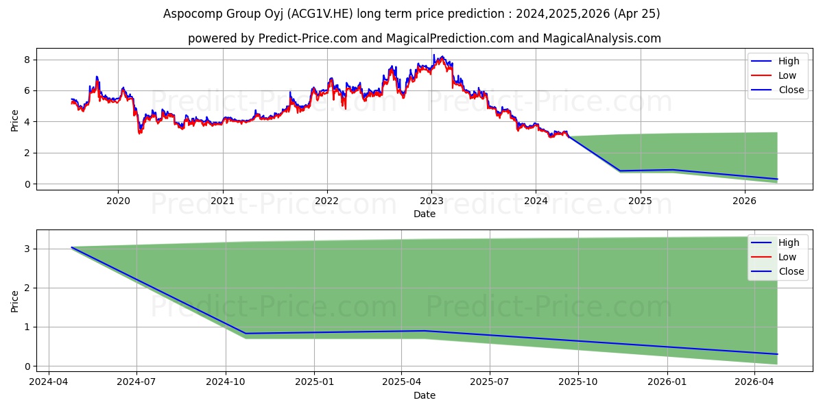 Aspocomp Group Plc stock long term price prediction: 2024,2025,2026|ACG1V.HE: 3.5085