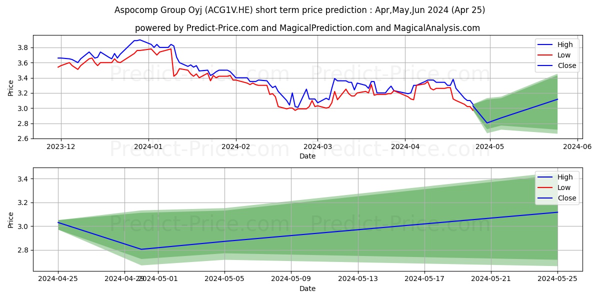 Aspocomp Group Plc stock short term price prediction: May,Jun,Jul 2024|ACG1V.HE: 3.51