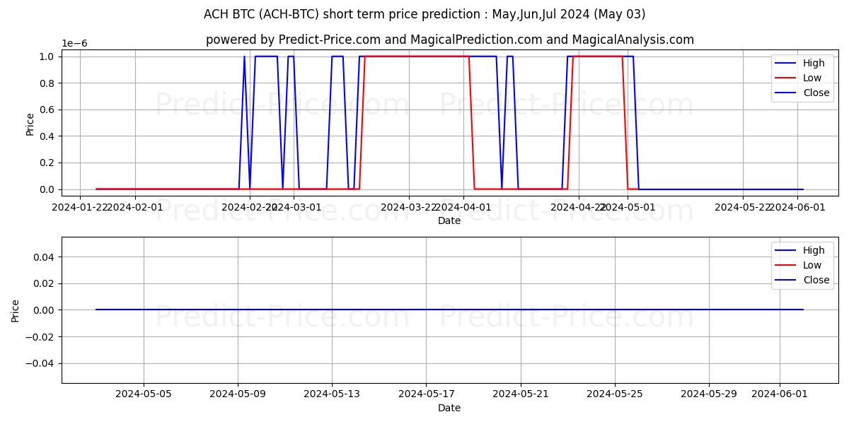 AlchemyPay BTC short term price prediction: May,Jun,Jul 2024|ACH-BTC: 0.00000107