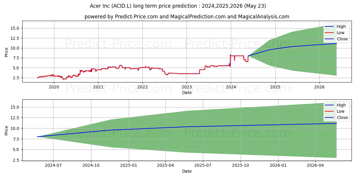 Acer Inc stock long term price prediction: 2024,2025,2026|ACID.L: 11.6882