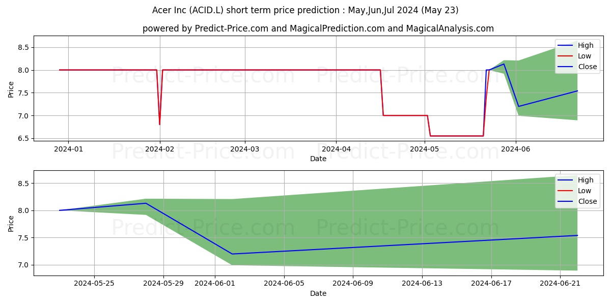 Acer Inc stock short term price prediction: May,Jun,Jul 2024|ACID.L: 11.6882316589355461644572642398998