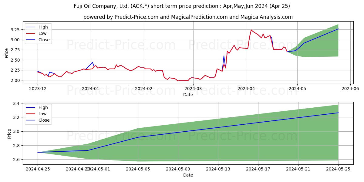 FUJI OIL CO. LTD. stock short term price prediction: Apr,May,Jun 2024|ACK.F: 3.37