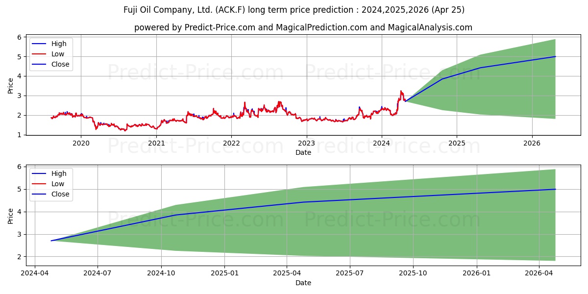 FUJI OIL CO. LTD. stock long term price prediction: 2024,2025,2026|ACK.F: 3.2748