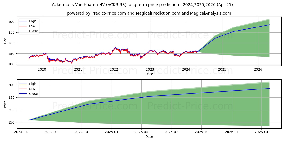 ACKERMANS V.HAAREN stock long term price prediction: 2024,2025,2026|ACKB.BR: 238.8633