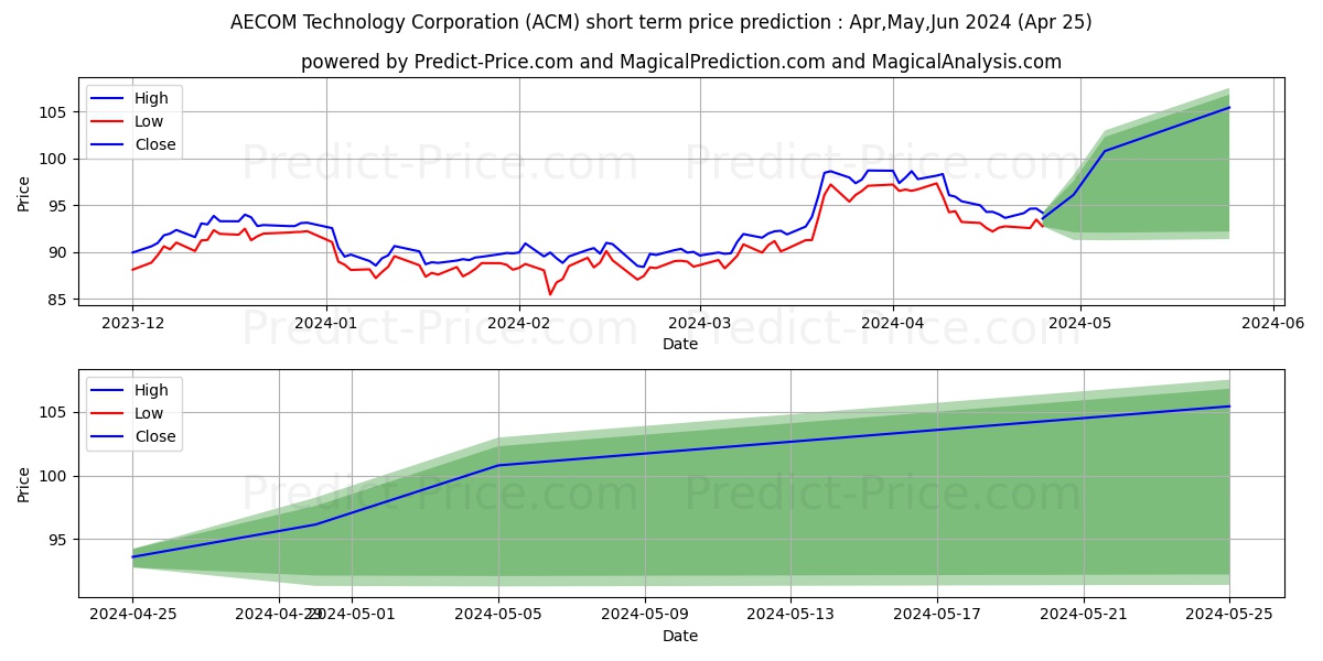 AECOM stock short term price prediction: May,Jun,Jul 2024|ACM: 146.00