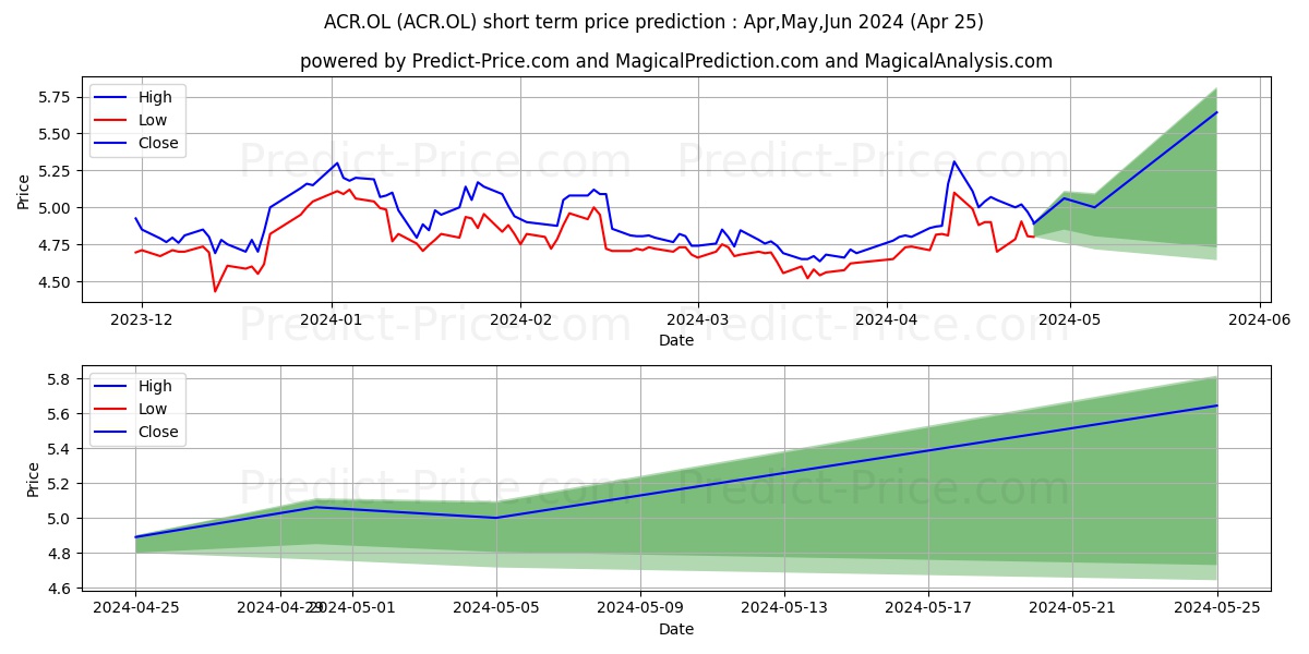 AXACTOR SE (SN) stock short term price prediction: Apr,May,Jun 2024|ACR.OL: 6.31