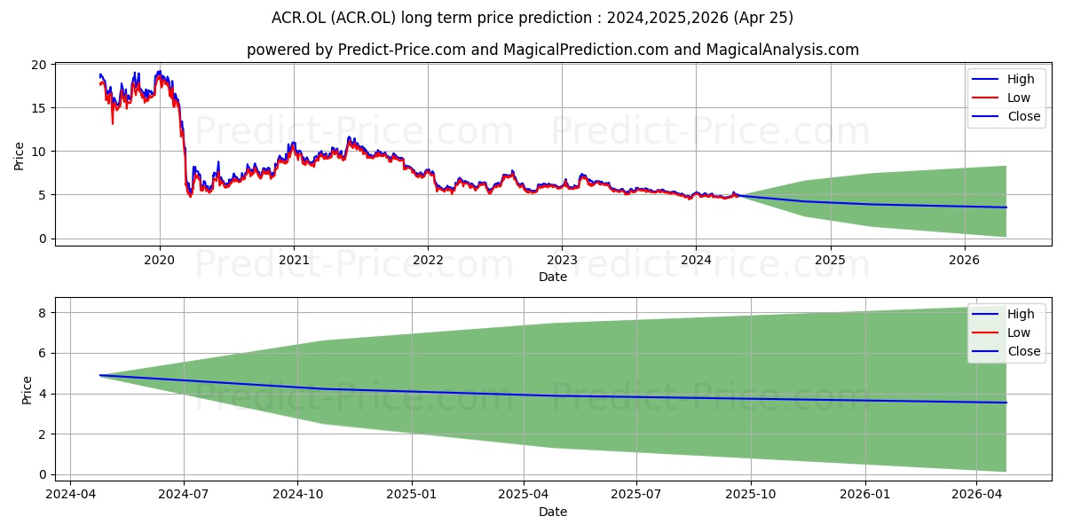 AXACTOR SE (SN) stock long term price prediction: 2024,2025,2026|ACR.OL: 6.5416