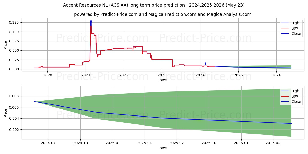 ACCENT RES FPO stock long term price prediction: 2024,2025,2026|ACS.AX: 0.0073
