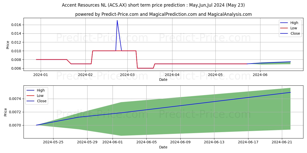 ACCENT RES FPO stock short term price prediction: May,Jun,Jul 2024|ACS.AX: 0.0073