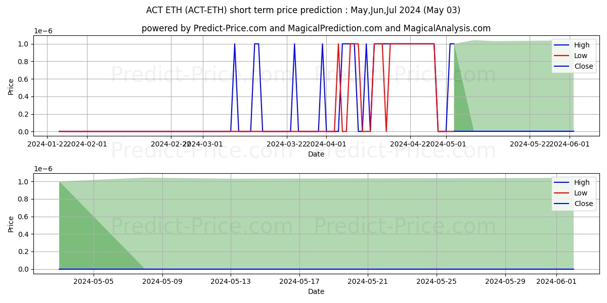 Achain ETH short term price prediction: May,Jun,Jul 2024|ACT-ETH: 0.0000000000000000000000000000000