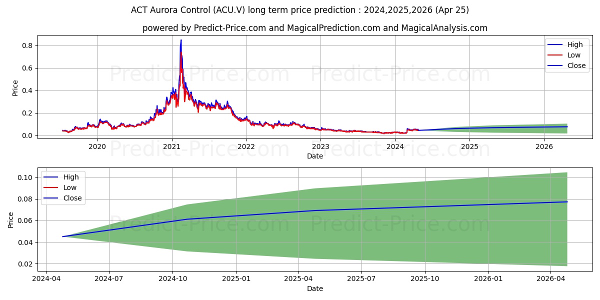 AURORA SOLAR TECHNOLOGIES INC stock long term price prediction: 2024,2025,2026|ACU.V: 0.0359