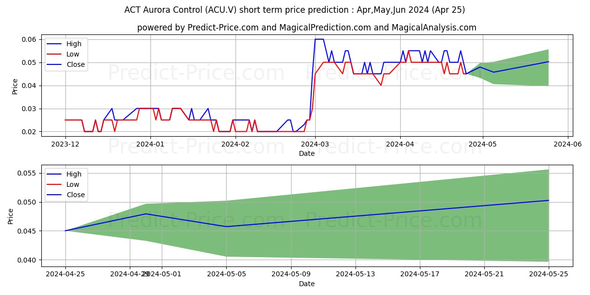 AURORA SOLAR TECHNOLOGIES INC stock short term price prediction: Mar,Apr,May 2024|ACU.V: 0.036