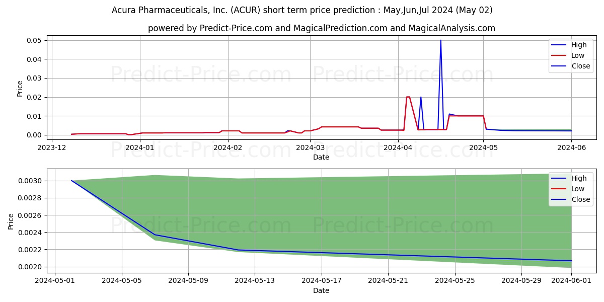 ACURA PHARMACEUTICALS INC stock short term price prediction: May,Jun,Jul 2024|ACUR: 0.0094