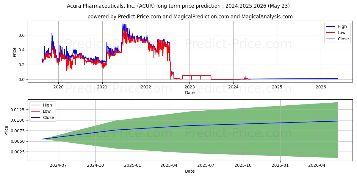 ACURA PHARMACEUTICALS INC stock long term price prediction: 2024,2025,2026|ACUR: 0.0098