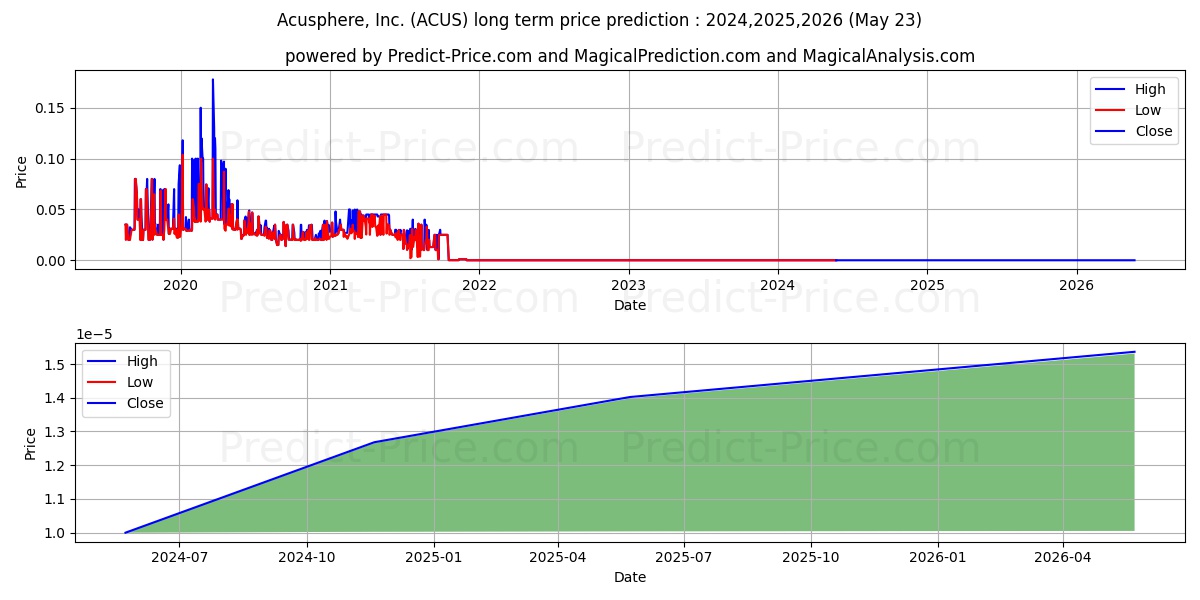 ACUSPHERE INC stock long term price prediction: 2024,2025,2026|ACUS: 0