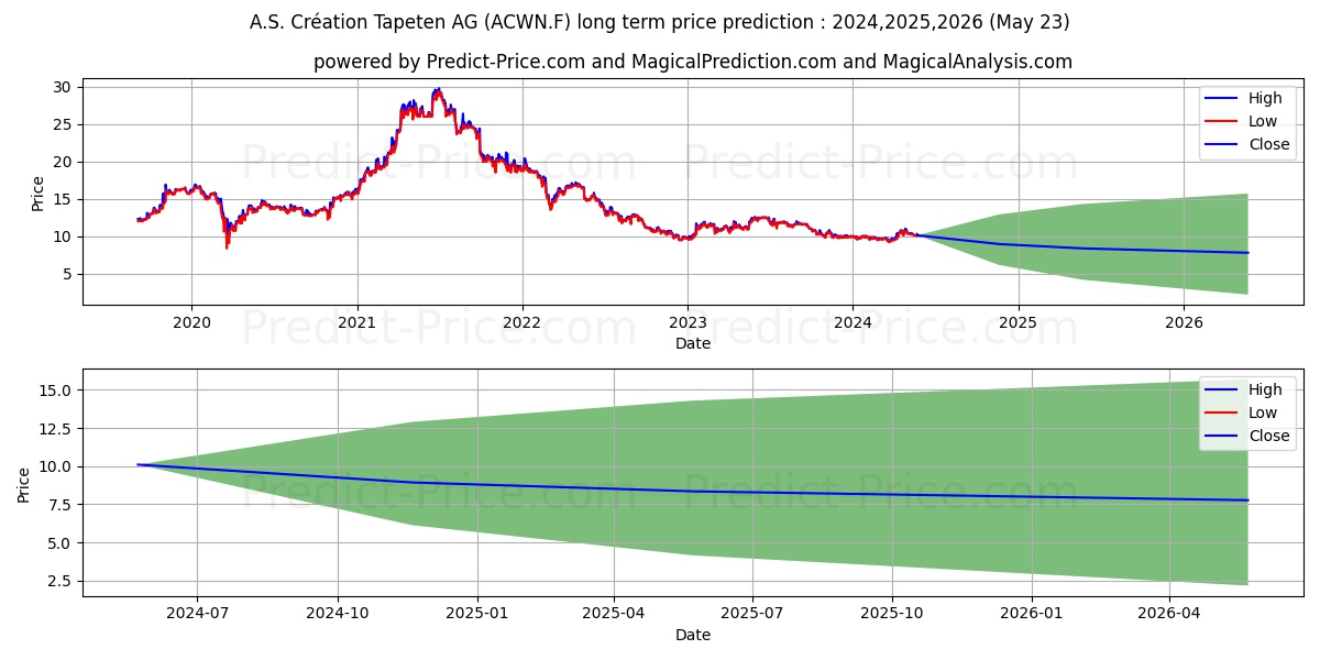 A.S.CREATION TAPETEN NA stock long term price prediction: 2024,2025,2026|ACWN.F: 13.3888