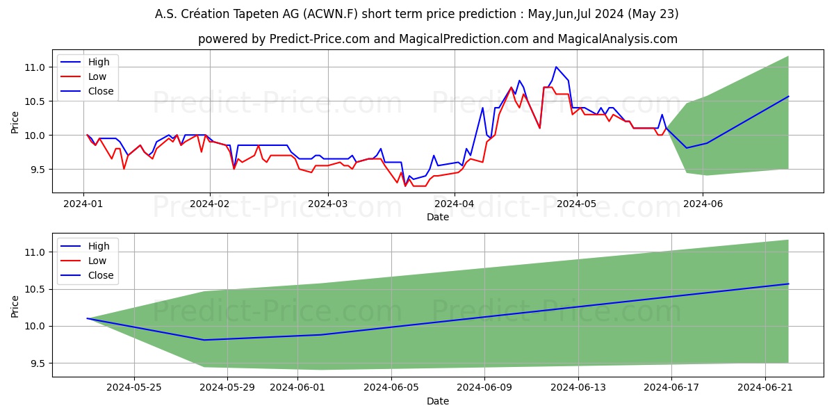 A.S.CREATION TAPETEN NA stock short term price prediction: May,Jun,Jul 2024|ACWN.F: 13.39