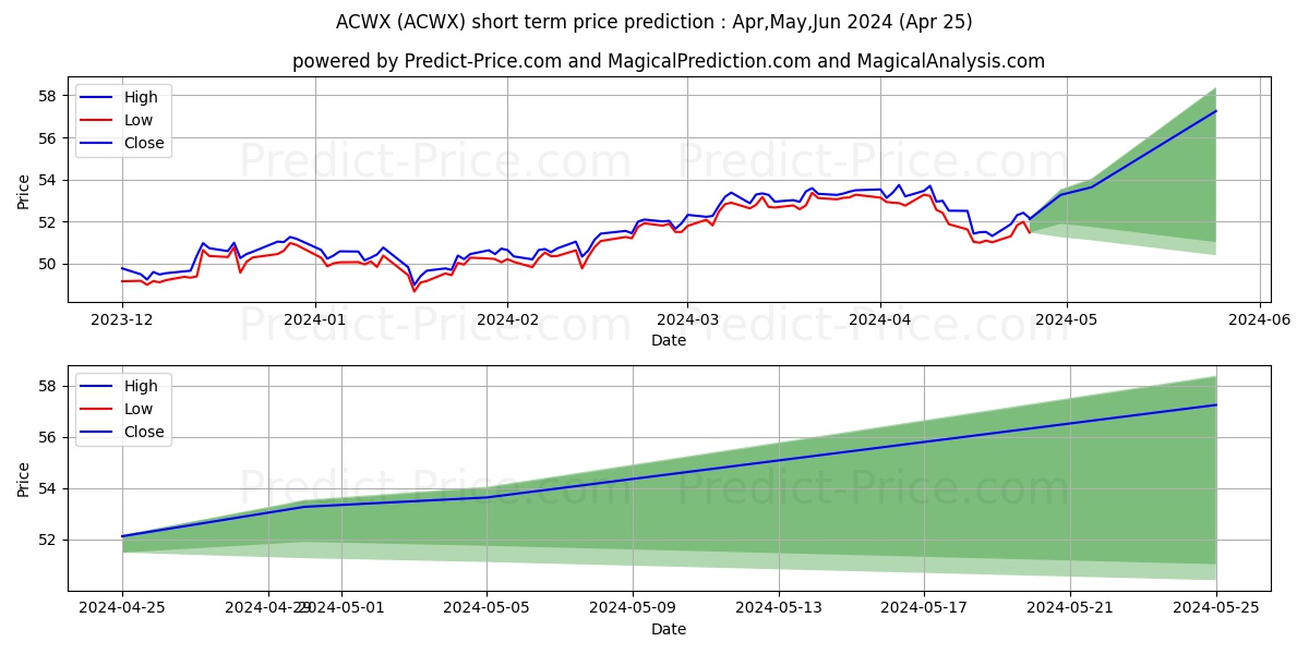 iShares MSCI ACWI ex US Index F stock short term price prediction: Apr,May,Jun 2024|ACWX: 79.54