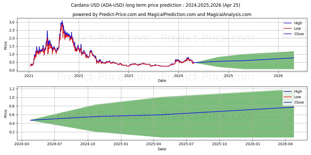 Cardano long term price prediction: 2023,2024,2025|ADA: 0.4958$