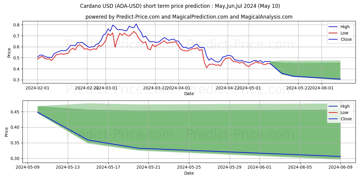 Cardano short term price prediction: May,Jun,Jul 2024|ADA: 1.03$
