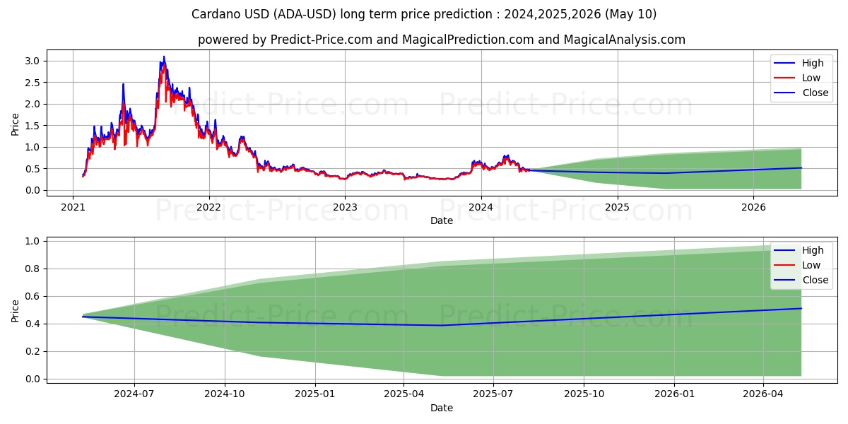 Cardano long term price prediction: 2024,2025,2026|ADA: 1.1646$
