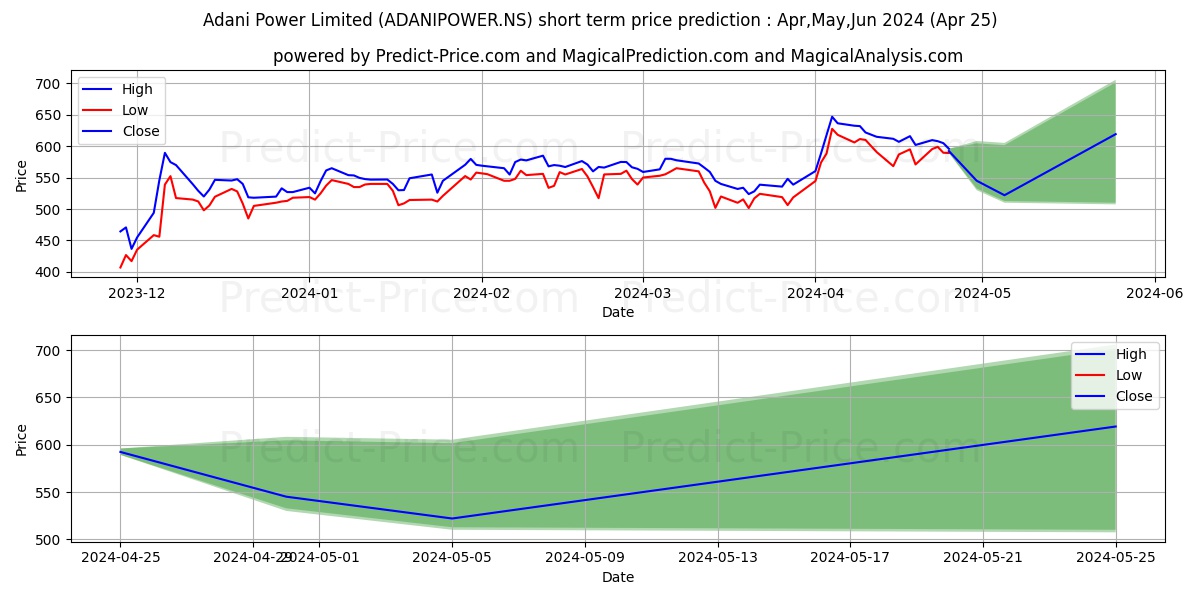 ADANI POWER LTD stock short term price prediction: Apr,May,Jun 2024|ADANIPOWER.NS: 1,005.91