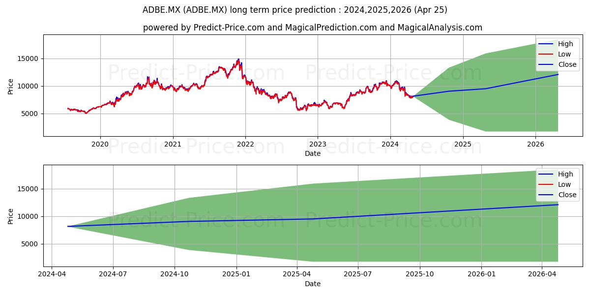 ADOBE INC stock long term price prediction: 2024,2025,2026|ADBE.MX: 15261.9764