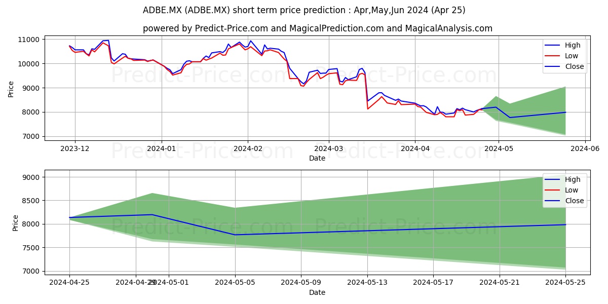 ADOBE INC stock short term price prediction: May,Jun,Jul 2024|ADBE.MX: 15,261.9764442443847656250000000000000