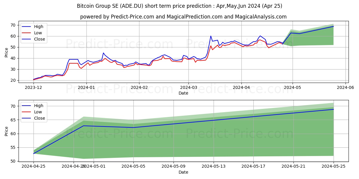 BITCOIN GROUP SE  O.N. stock short term price prediction: Apr,May,Jun 2024|ADE.DU: 70.93