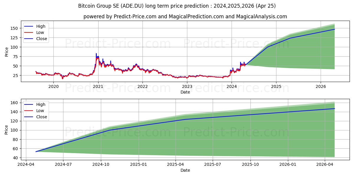 BITCOIN GROUP SE  O.N. stock long term price prediction: 2024,2025,2026|ADE.DU: 81.9806