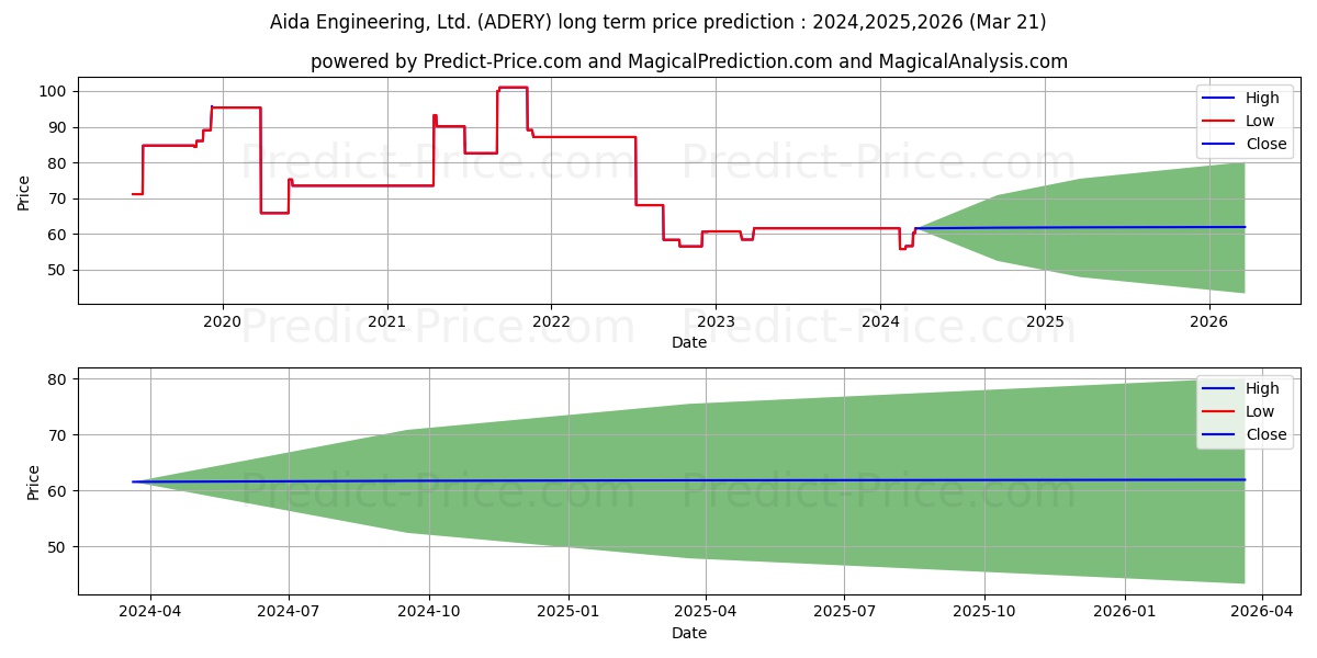 AIDA ENGINEERING stock long term price prediction: 2024,2025,2026|ADERY: 70.8186
