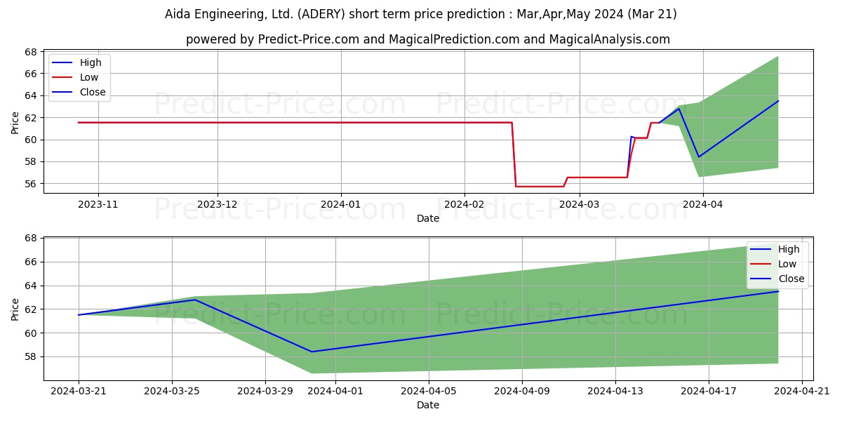 AIDA ENGINEERING stock short term price prediction: Apr,May,Jun 2024|ADERY: 70.82
