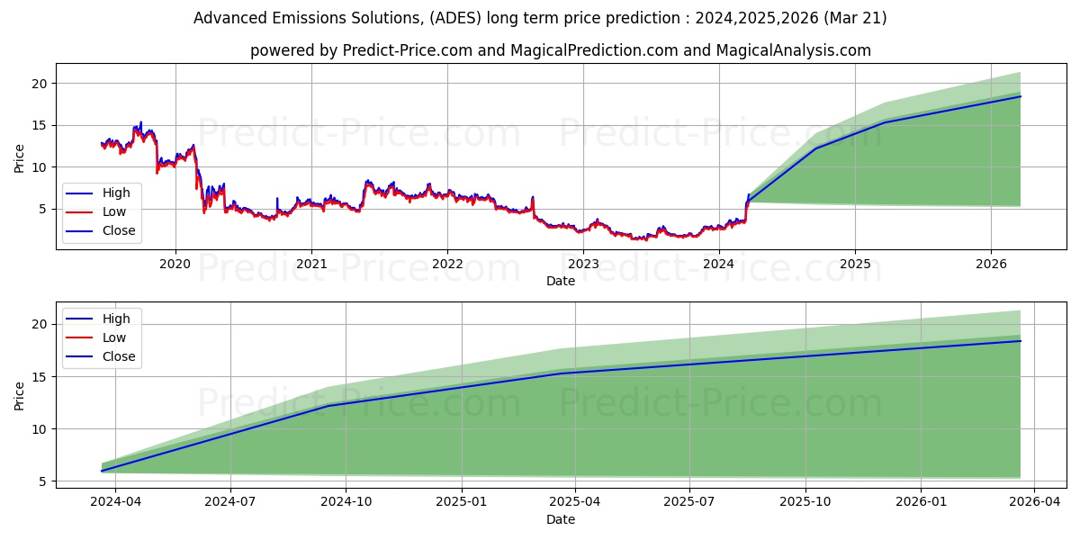 Advanced Emissions Solutions, I stock long term price prediction: 2024,2025,2026|ADES: 7.0997